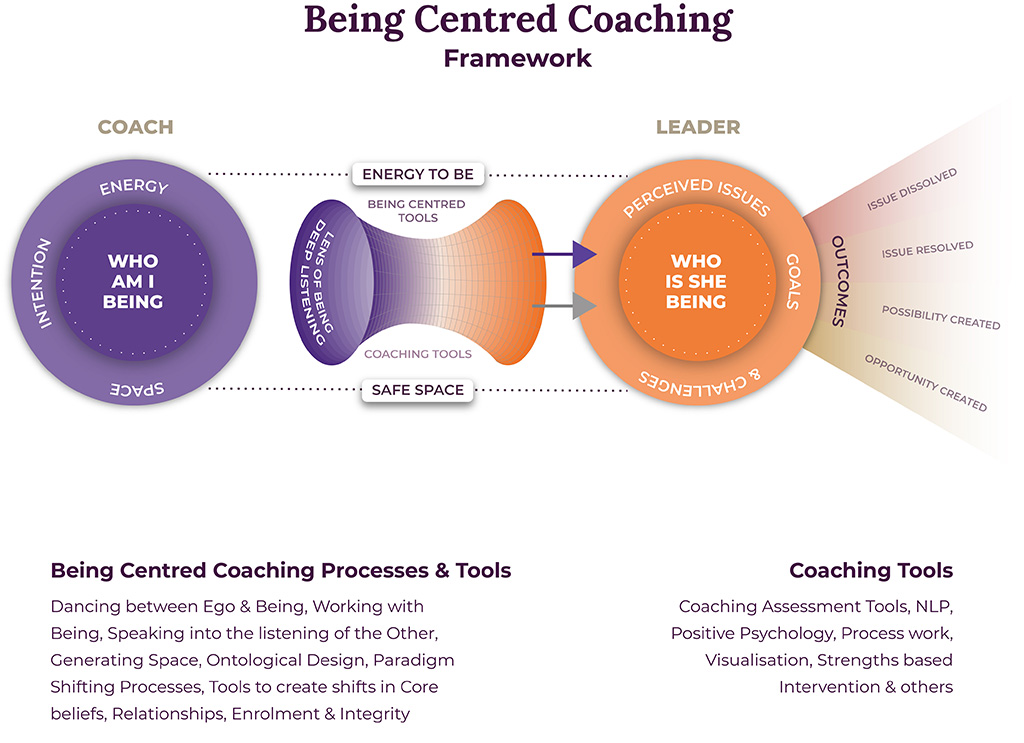 Being Centred Coaching Framework